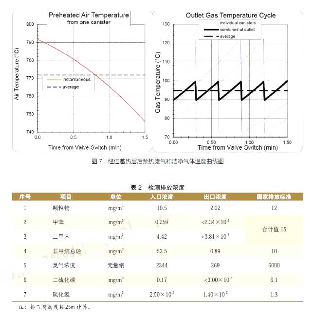 廢氣處理